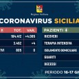 Resta stabile dentro un quadro di contenimento ormai consolidato il contagio da Covid19 in Sicilia. A distanza di 48 ore dall’ultimo report ufficiale la regione siciliana rilascia un nuovo rapporto sull’andamento dell’epidemia nell’Isola che...